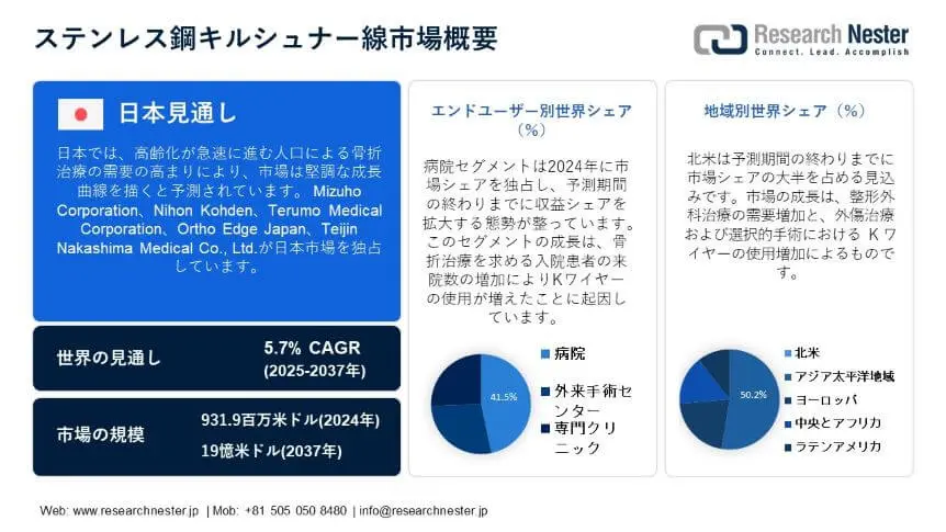 Stainless steel kirschner Market Overview